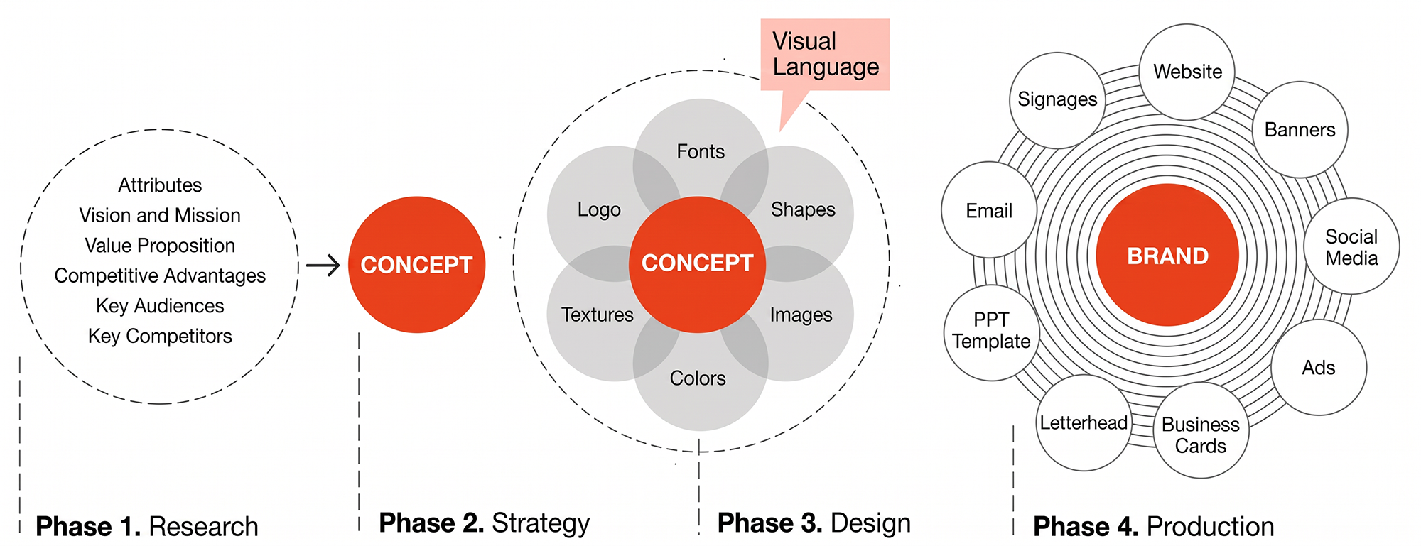 Branding-Process